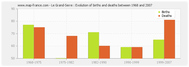 Le Grand-Serre : Evolution of births and deaths between 1968 and 2007